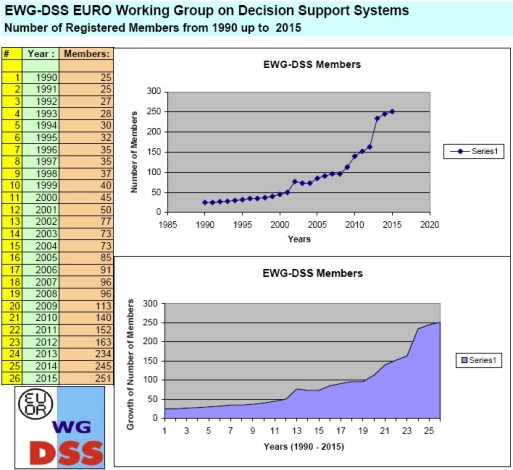 EWG-DSS Members 1990-2015